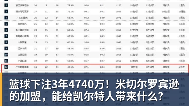 篮球下注3年4740万！米切尔罗宾逊的加盟，能给凯尔特人带来什么？