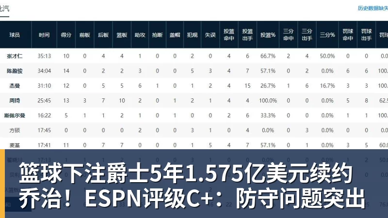 篮球下注爵士5年1.575亿美元续约乔治！ESPN评级C+：防守问题突出